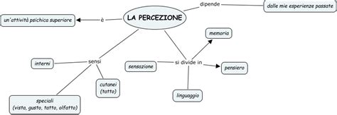 Che cos'è una mappa della percezione.